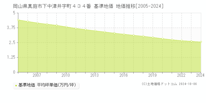 岡山県真庭市下中津井字町４３４番 基準地価 地価推移[2005-2024]