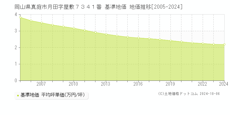 岡山県真庭市月田字屋敷７３４１番 基準地価 地価推移[2005-2024]