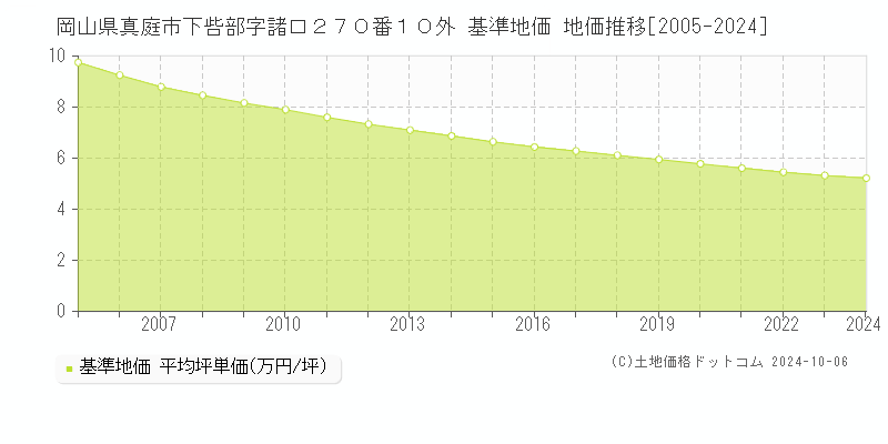 岡山県真庭市下呰部字諸口２７０番１０外 基準地価 地価推移[2005-2024]