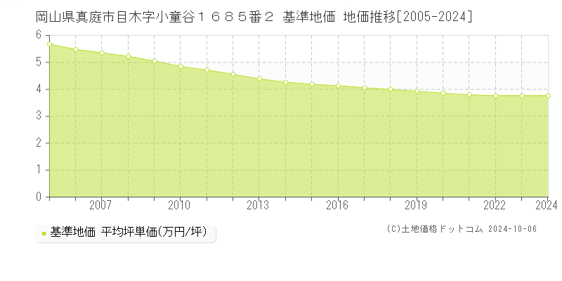 岡山県真庭市目木字小童谷１６８５番２ 基準地価 地価推移[2005-2024]