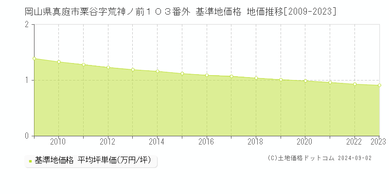 岡山県真庭市粟谷字荒神ノ前１０３番外 基準地価格 地価推移[2009-2023]