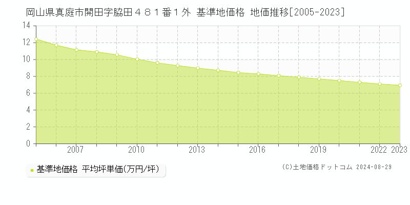 岡山県真庭市開田字脇田４８１番１外 基準地価格 地価推移[2005-2023]