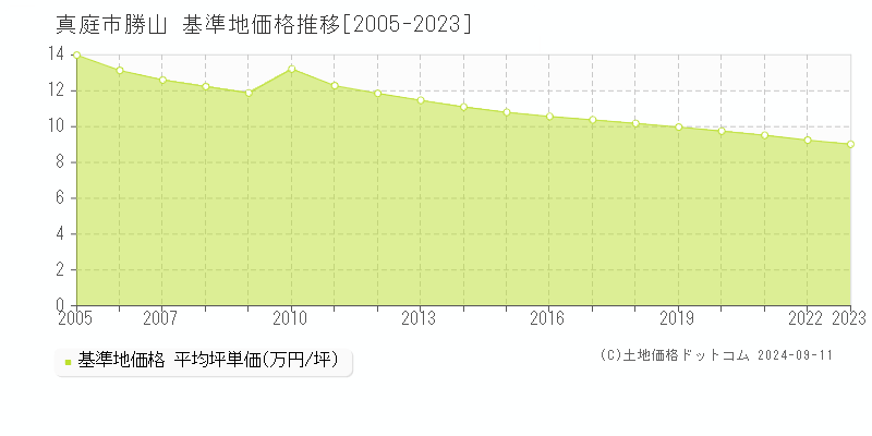 勝山(真庭市)の基準地価格推移グラフ(坪単価)[2005-2023年]