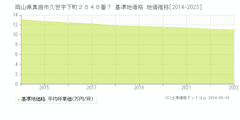 岡山県真庭市久世字下町２８４８番７ 基準地価 地価推移[2014-2024]