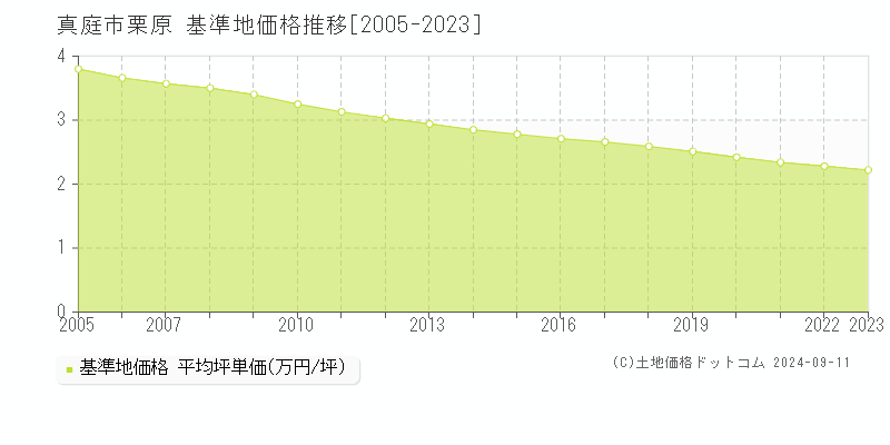 栗原(真庭市)の基準地価格推移グラフ(坪単価)[2005-2023年]