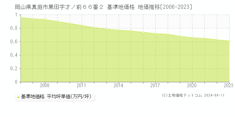 岡山県真庭市黒田字才ノ前６６番２ 基準地価格 地価推移[2006-2023]