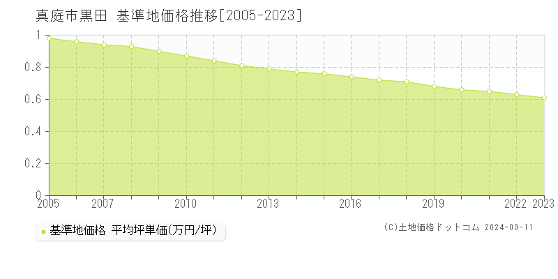 黒田(真庭市)の基準地価格推移グラフ(坪単価)[2005-2023年]