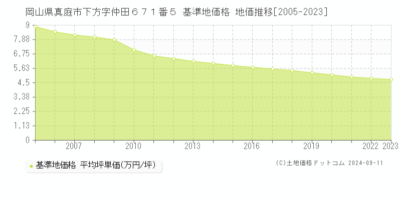 岡山県真庭市下方字仲田６７１番５ 基準地価格 地価推移[2005-2023]