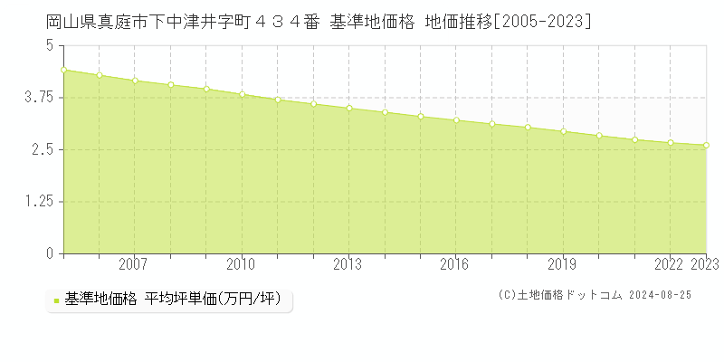 岡山県真庭市下中津井字町４３４番 基準地価 地価推移[2005-2024]