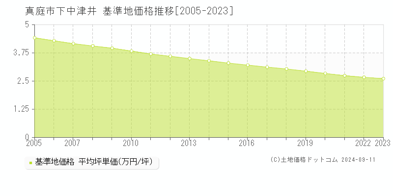 下中津井(真庭市)の基準地価推移グラフ(坪単価)[2005-2024年]