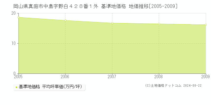 岡山県真庭市中島字野白４２８番１外 基準地価格 地価推移[2005-2009]