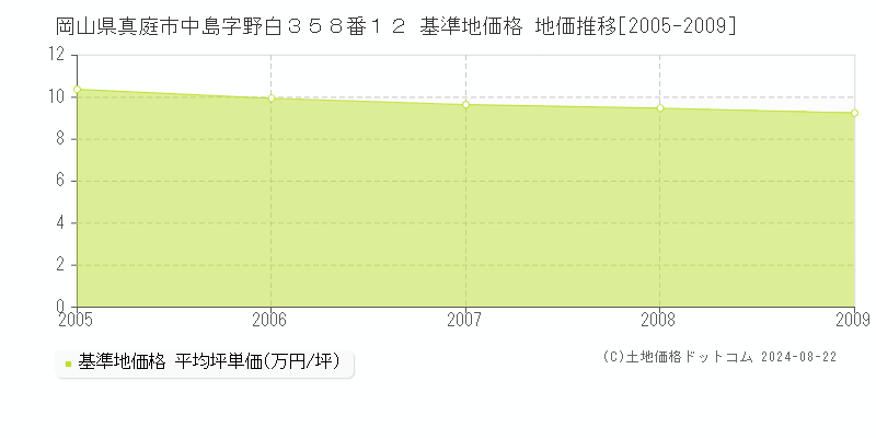 岡山県真庭市中島字野白３５８番１２ 基準地価格 地価推移[2005-2009]