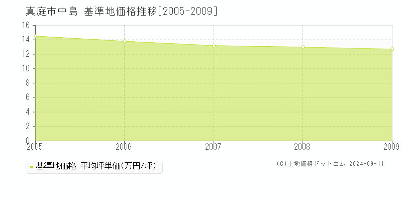 中島(真庭市)の基準地価格推移グラフ(坪単価)[2005-2009年]