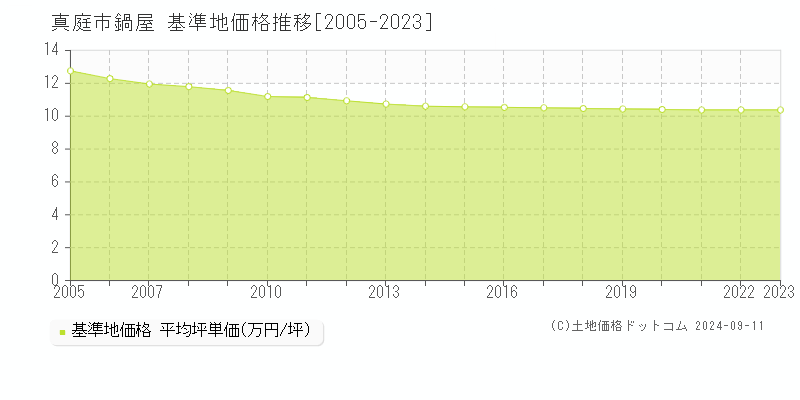 鍋屋(真庭市)の基準地価格推移グラフ(坪単価)[2005-2023年]