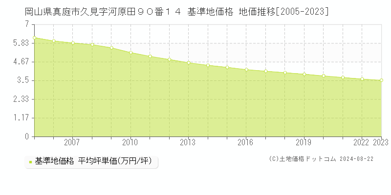 岡山県真庭市久見字河原田９０番１４ 基準地価 地価推移[2005-2024]