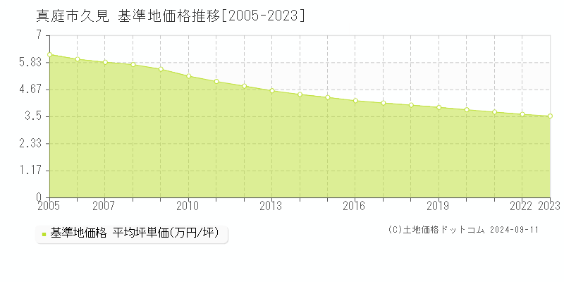 久見(真庭市)の基準地価推移グラフ(坪単価)[2005-2024年]