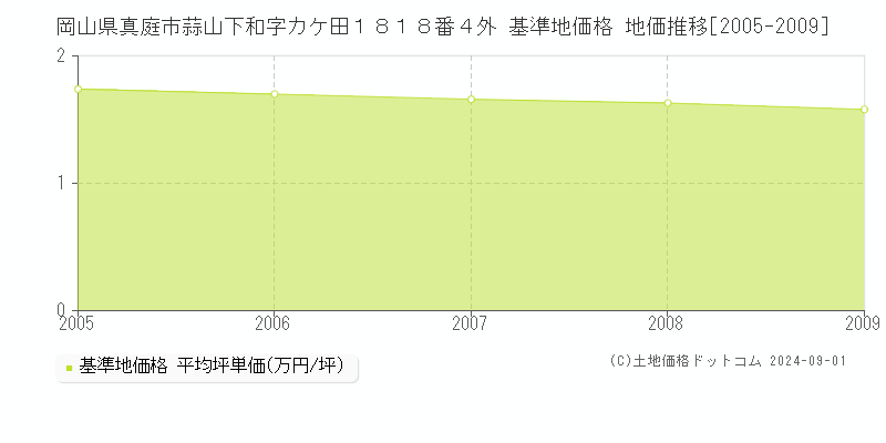 岡山県真庭市蒜山下和字カケ田１８１８番４外 基準地価格 地価推移[2005-2009]