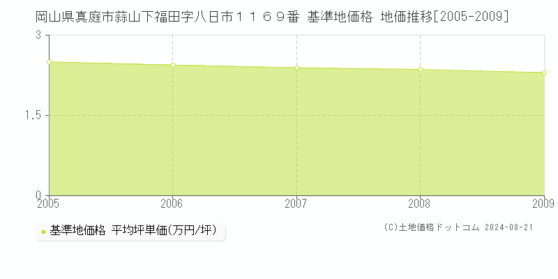 岡山県真庭市蒜山下福田字八日市１１６９番 基準地価格 地価推移[2005-2009]