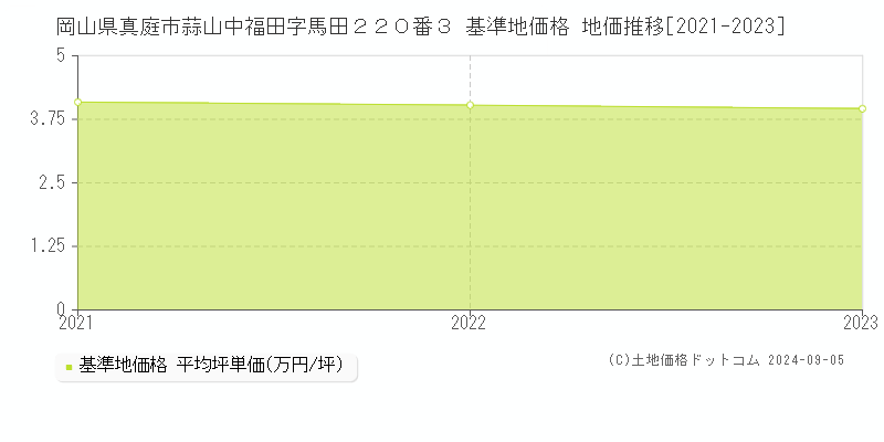 岡山県真庭市蒜山中福田字馬田２２０番３ 基準地価 地価推移[2021-2024]