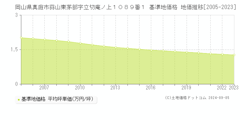 岡山県真庭市蒜山東茅部字立切庵ノ上１０８９番１ 基準地価格 地価推移[2005-2023]