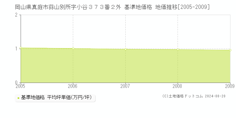 岡山県真庭市蒜山別所字小谷３７３番２外 基準地価 地価推移[2005-2009]