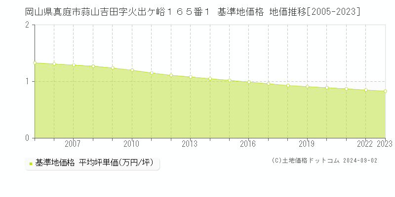 岡山県真庭市蒜山吉田字火出ケ峪１６５番１ 基準地価 地価推移[2005-2024]