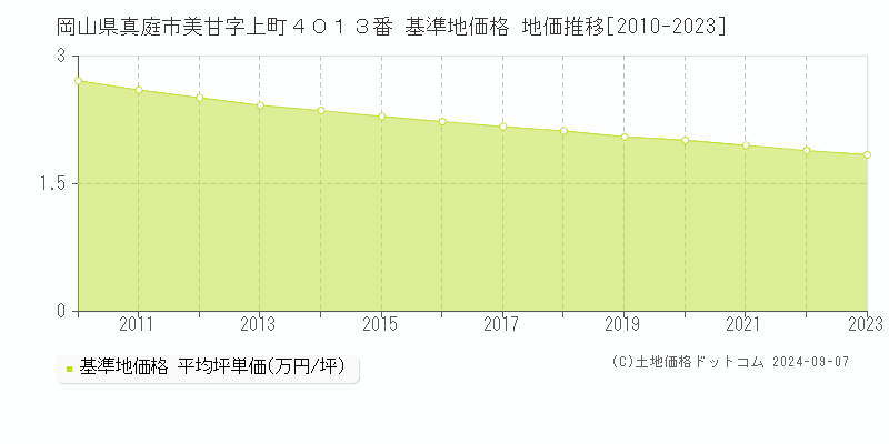 岡山県真庭市美甘字上町４０１３番 基準地価格 地価推移[2010-2023]