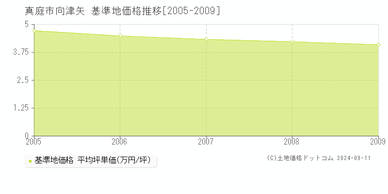 向津矢(真庭市)の基準地価格推移グラフ(坪単価)[2005-2009年]