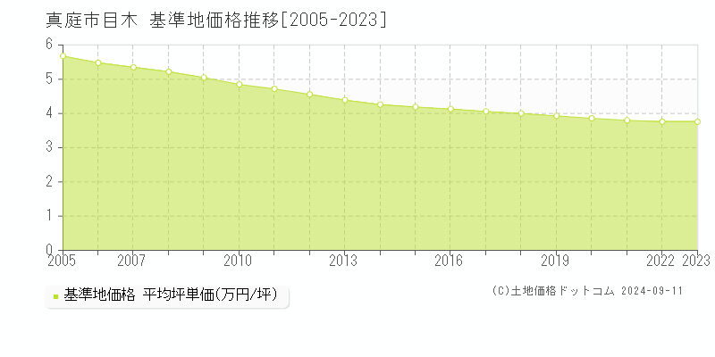 目木(真庭市)の基準地価推移グラフ(坪単価)[2005-2024年]