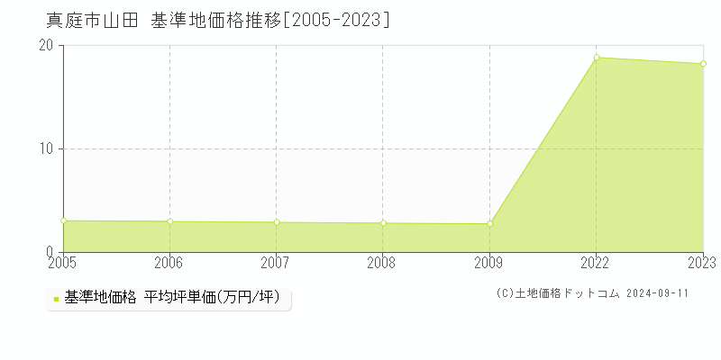 山田(真庭市)の基準地価格推移グラフ(坪単価)[2005-2023年]