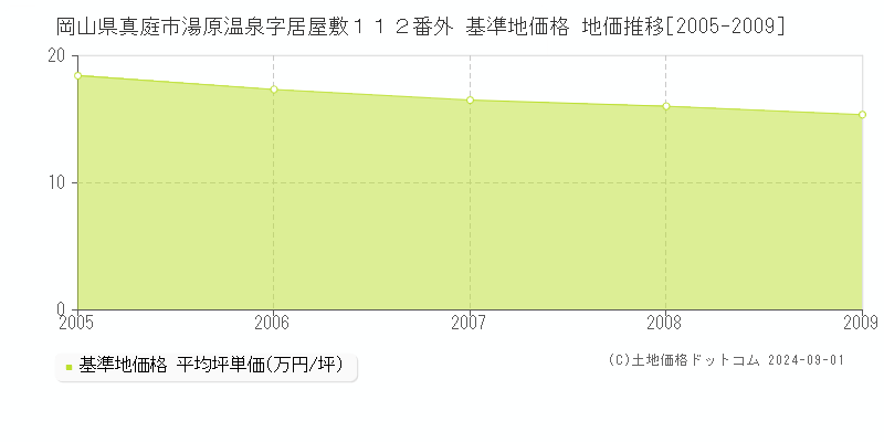 岡山県真庭市湯原温泉字居屋敷１１２番外 基準地価格 地価推移[2005-2009]