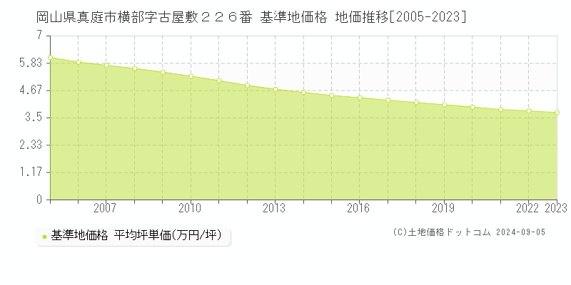 岡山県真庭市横部字古屋敷２２６番 基準地価格 地価推移[2005-2023]