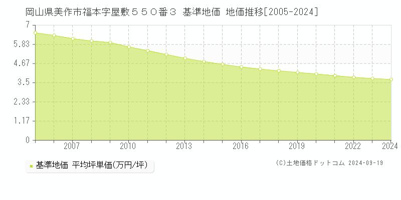 岡山県美作市福本字屋敷５５０番３ 基準地価 地価推移[2005-2024]