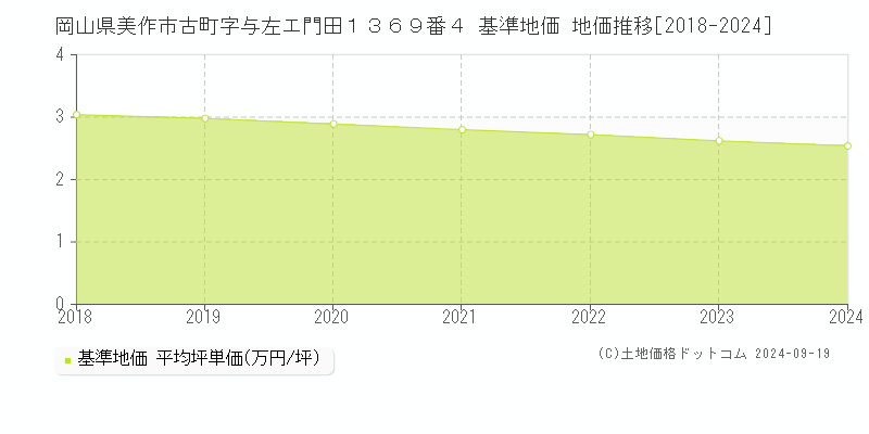 岡山県美作市古町字与左エ門田１３６９番４ 基準地価 地価推移[2018-2024]