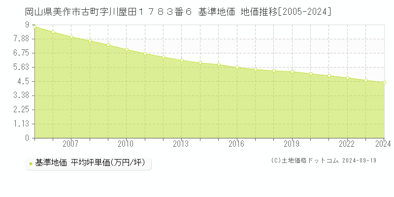 岡山県美作市古町字川屋田１７８３番６ 基準地価 地価推移[2005-2024]