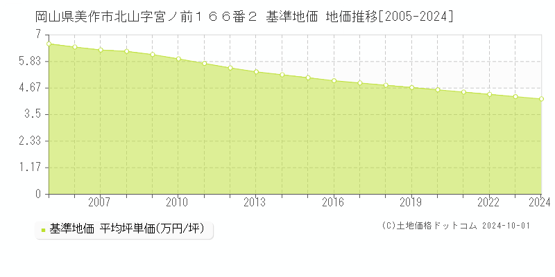 岡山県美作市北山字宮ノ前１６６番２ 基準地価 地価推移[2005-2024]