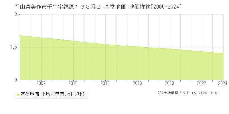 岡山県美作市壬生字福原１３３番２ 基準地価 地価推移[2005-2024]