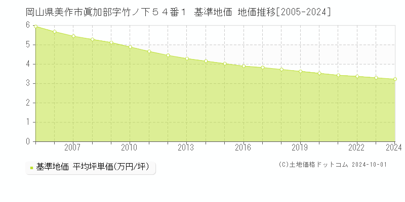 岡山県美作市眞加部字竹ノ下５４番１ 基準地価 地価推移[2005-2024]