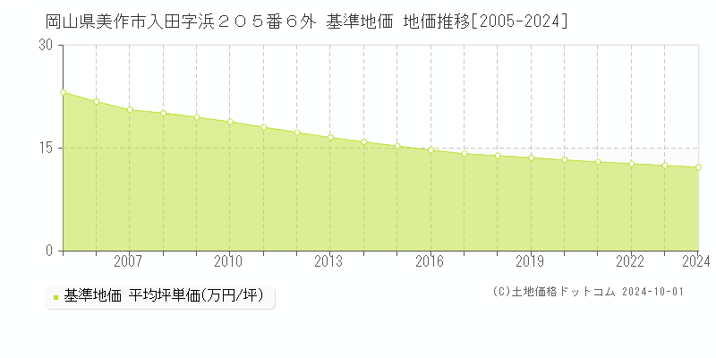 岡山県美作市入田字浜２０５番６外 基準地価 地価推移[2005-2024]