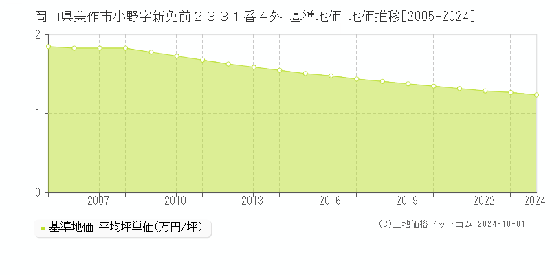 岡山県美作市小野字新免前２３３１番４外 基準地価 地価推移[2005-2024]