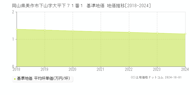 岡山県美作市下山字大平下７１番１ 基準地価 地価推移[2018-2024]