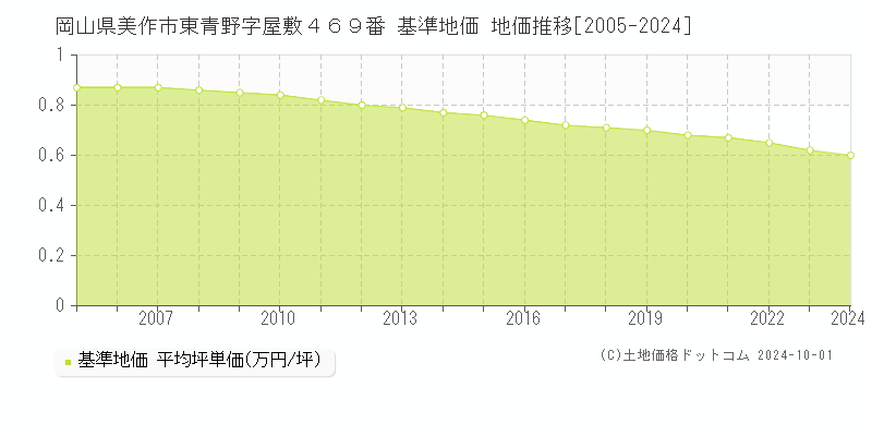 岡山県美作市東青野字屋敷４６９番 基準地価 地価推移[2005-2024]