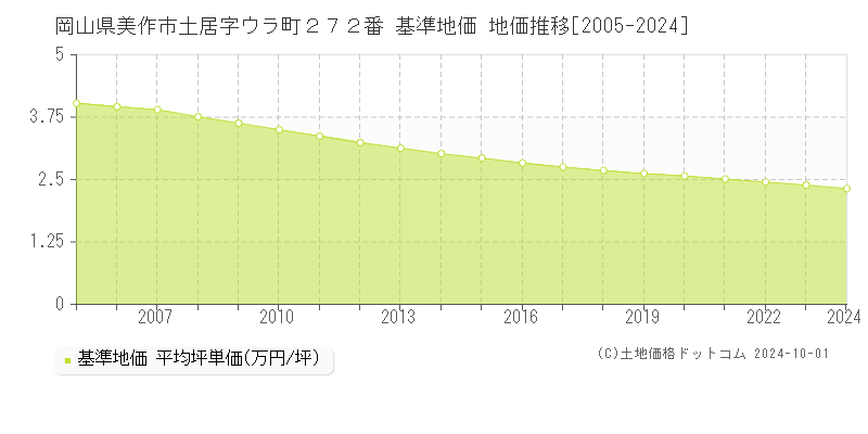 岡山県美作市土居字ウラ町２７２番 基準地価 地価推移[2005-2024]