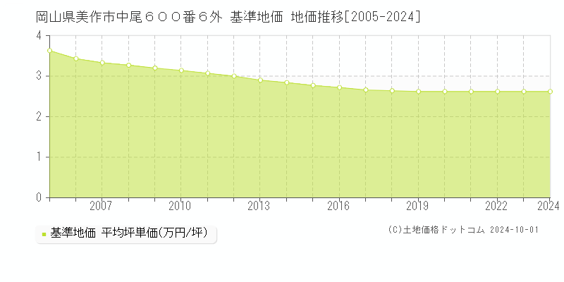 岡山県美作市中尾６００番６外 基準地価 地価推移[2005-2024]