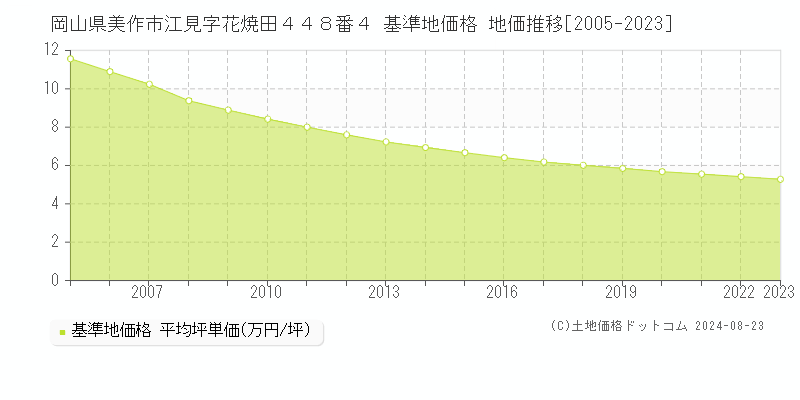 岡山県美作市江見字花焼田４４８番４ 基準地価格 地価推移[2005-2023]