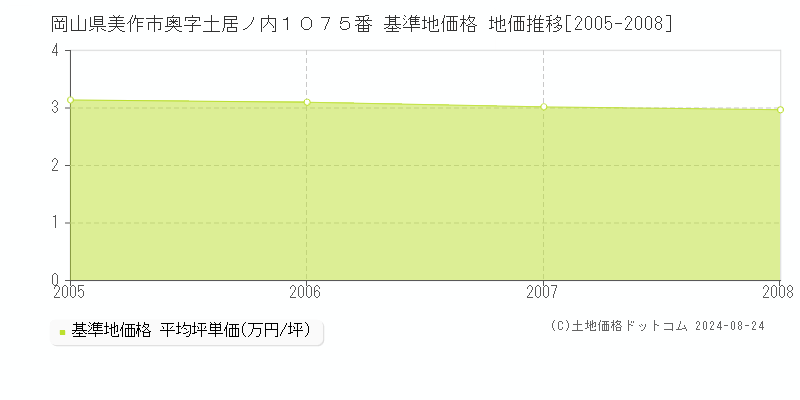 岡山県美作市奥字土居ノ内１０７５番 基準地価格 地価推移[2005-2008]