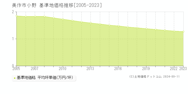 小野(美作市)の基準地価格推移グラフ(坪単価)[2005-2023年]