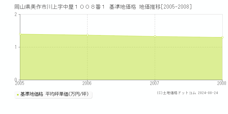 岡山県美作市川上字中屋１００８番１ 基準地価格 地価推移[2005-2008]