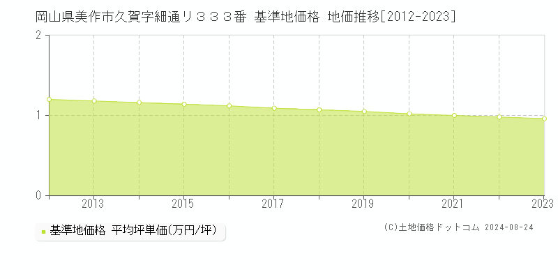 岡山県美作市久賀字細通リ３３３番 基準地価 地価推移[2012-2024]