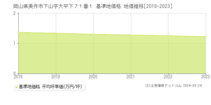 岡山県美作市下山字大平下７１番１ 基準地価格 地価推移[2018-2023]